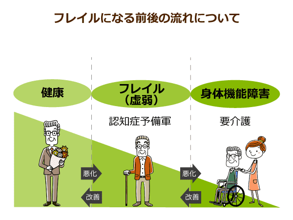 フレイルになる前後の流れについて