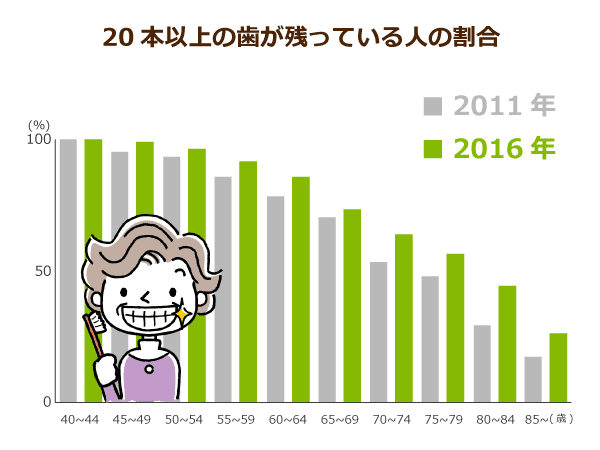 20本以上の歯が残っている人の割合