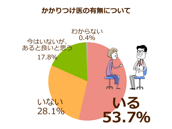 かかりつけ医の有無について