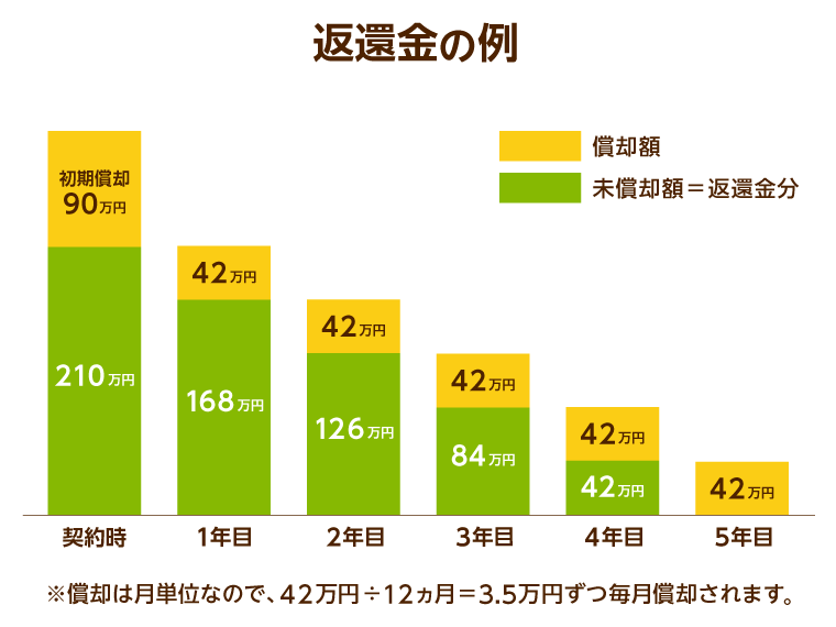 返還金の例