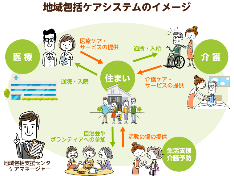 地域包括ケアシステムのイメージ