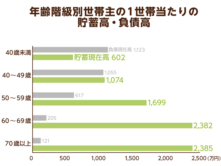 年齢階級別世帯主の１世帯当たりの貯蓄高・負債高