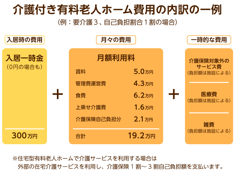 介護付き有料老人ホーム費用の内訳の一例