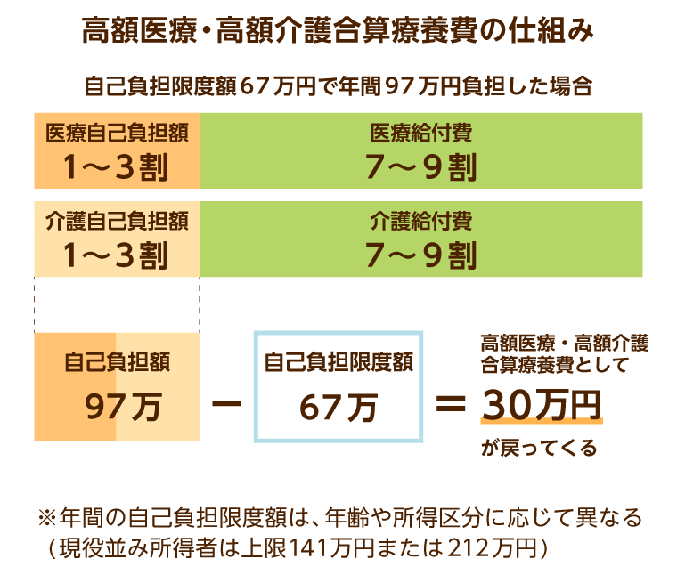 高額医療高額介護合算療養費制度について