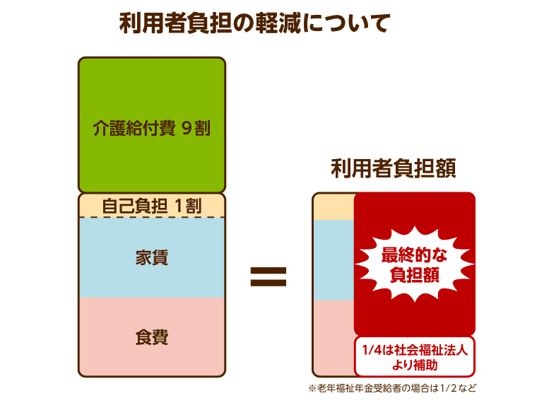 社会福祉法人による利用者負担の軽減制度について