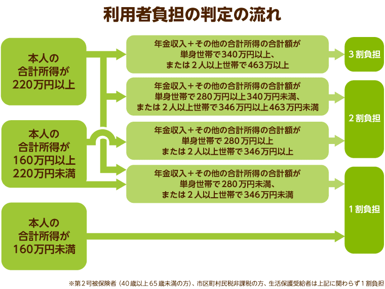 利用者負担の判定の流れ