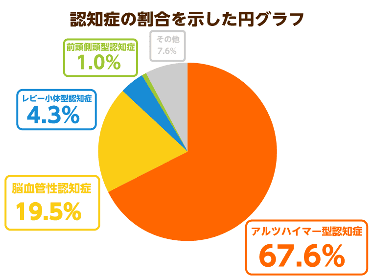 ４大認知症が、認知症全体に占める割合を示したパイチャート