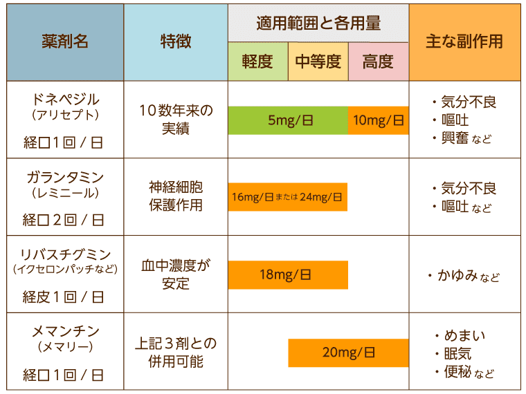 アルツハイマー型認知症に使われている治療薬の効果について示す図