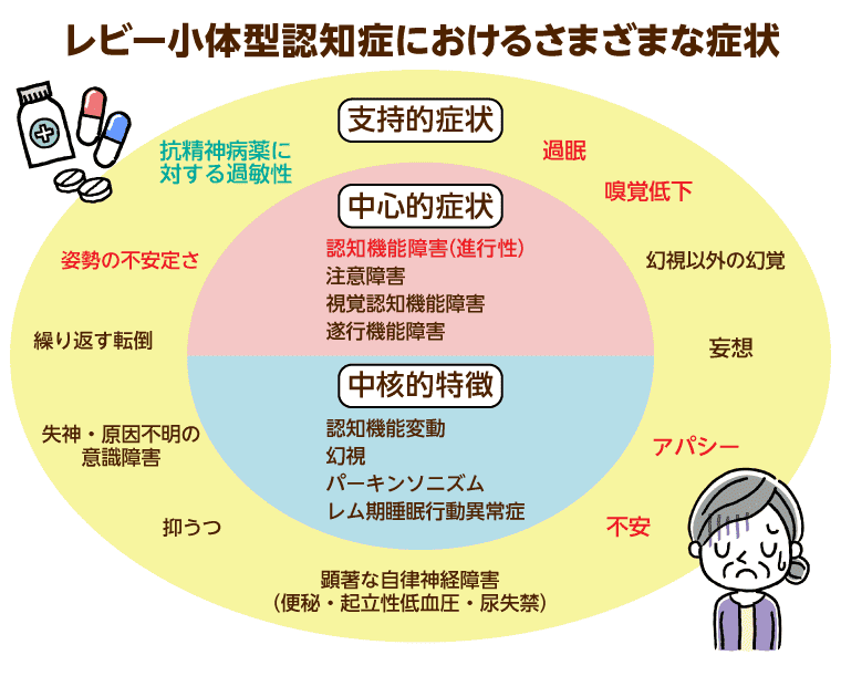 レビー小体型認知症におけるさまざまな症状をまとめた図