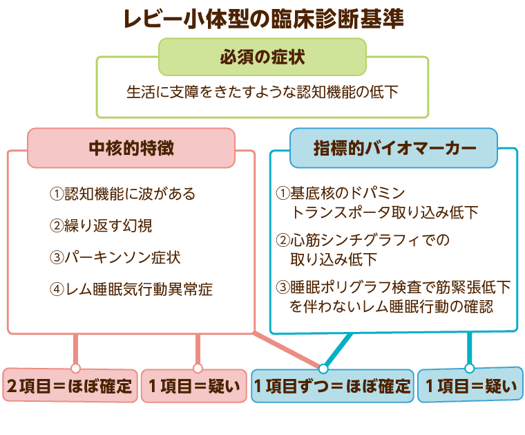 レビー小体型の臨床診断基準をまとめた図