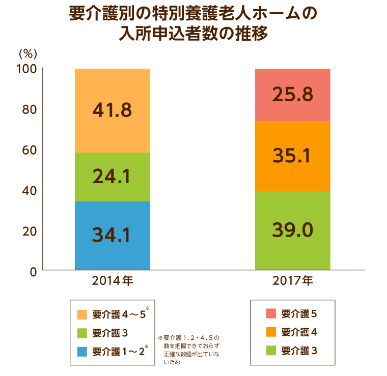 要介護度別の特別養護老人ホームの入居申込者数の推移