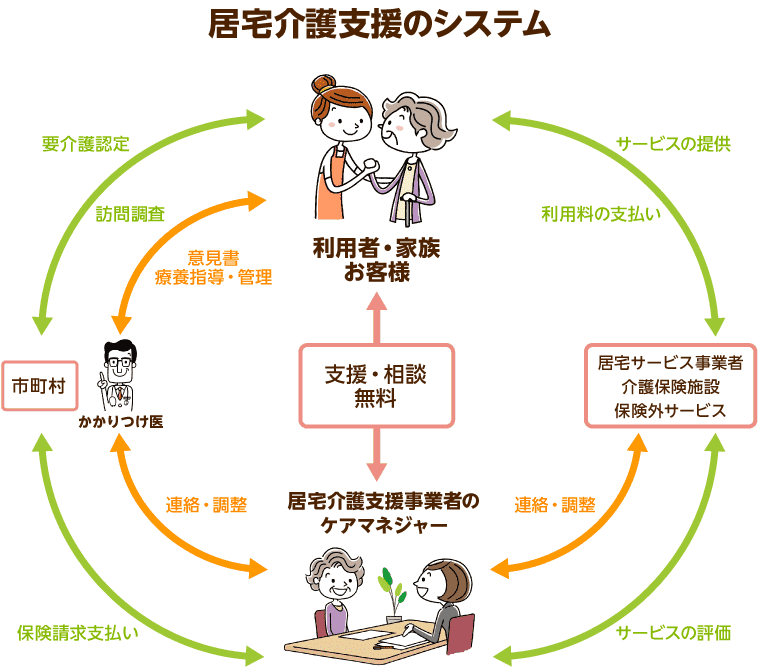 居宅介護支援のシステム
