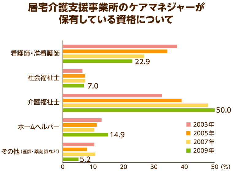 居宅介護支援事業所のケアマネジャーが保有している資格について
