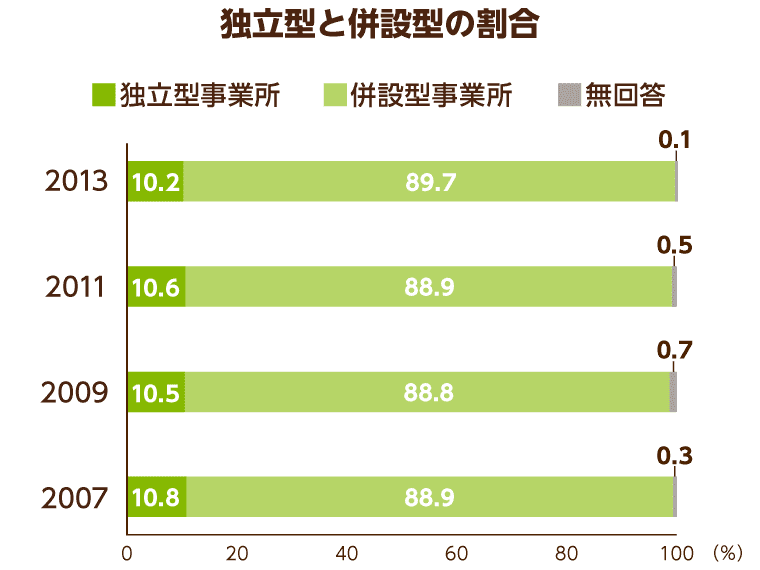 独立型と併設型の割合