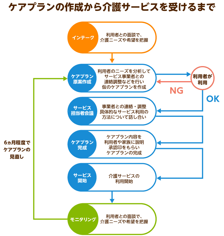 ケアプランの作成から介護サービスを受けるまで