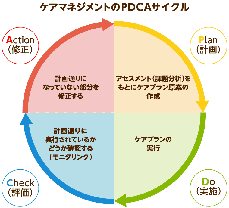 ケアプランのPDCAサイクル