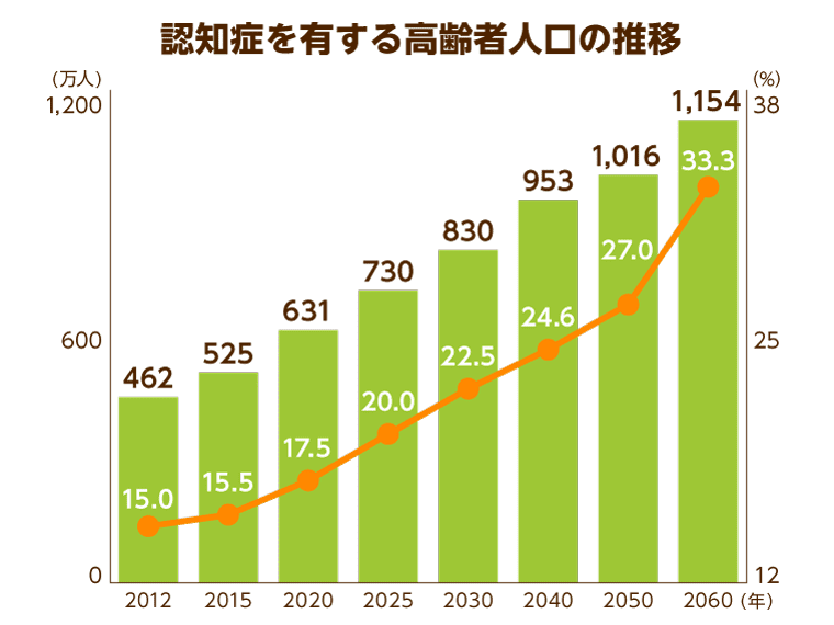 認知症を有する高齢者人口の推移