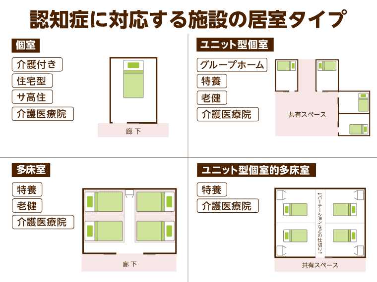 認知症に対応する施設の居室タイプ