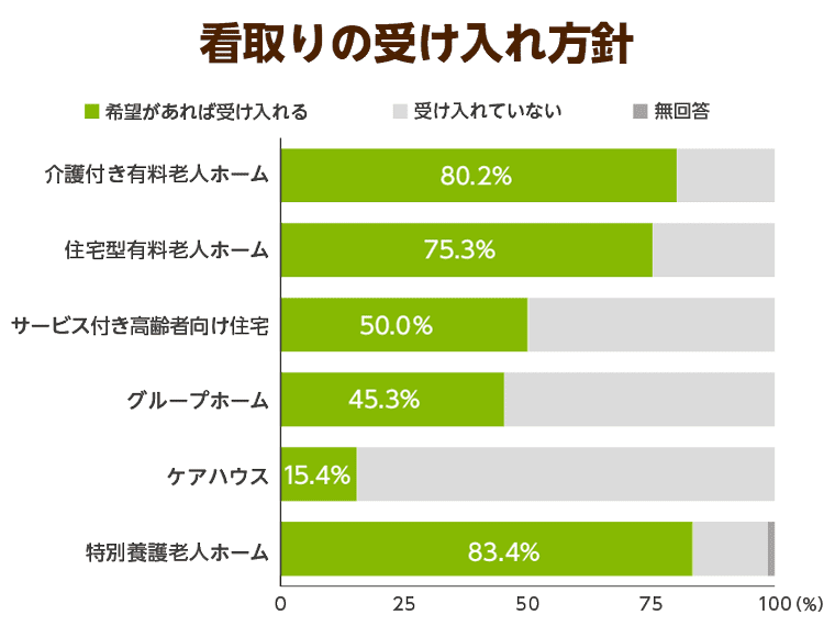 看取りの受け入れ方針