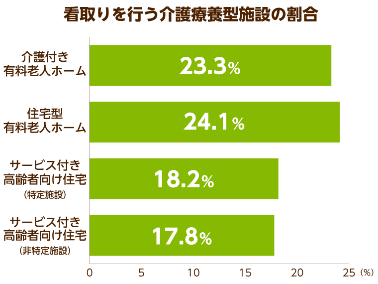 看取りを行う介護療養型施設の割合