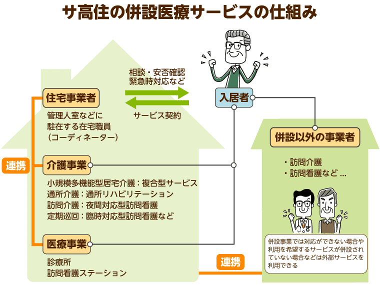 サービス付き高齢者向け住宅の併設医療サービスの仕組み