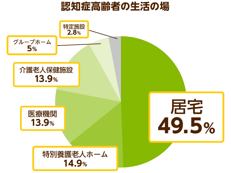 認知症高齢者の生活の場の割合を示す図