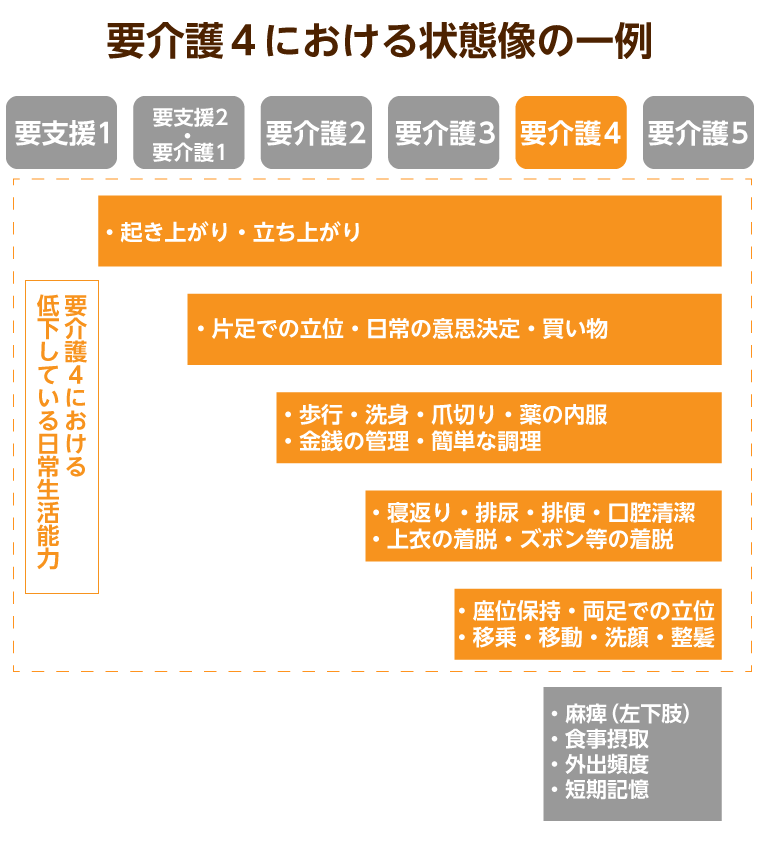 20220202_要介護4における状態像の一例