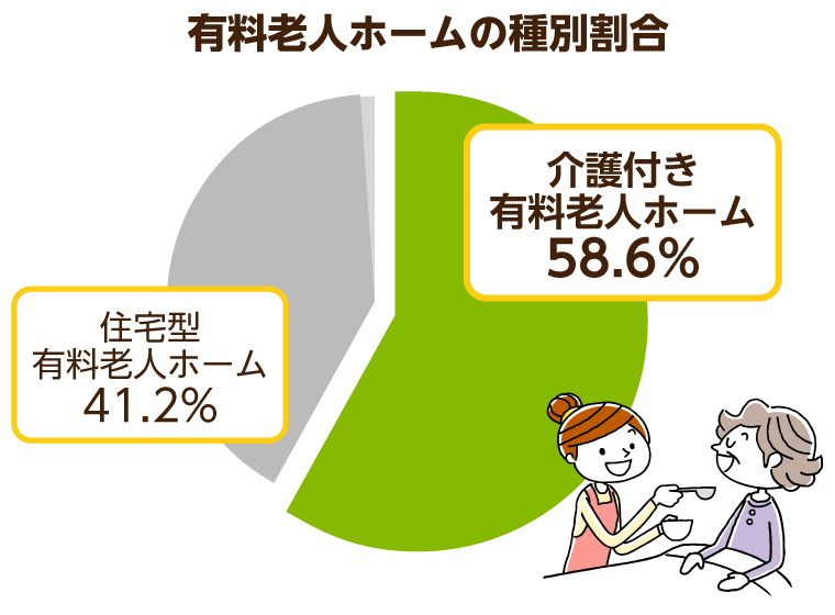 有料老人ホームの種別割合（2013年度）