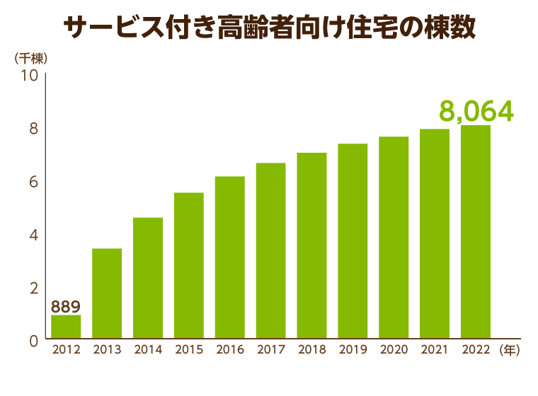 サービス付き高齢者向け住宅の登録状況