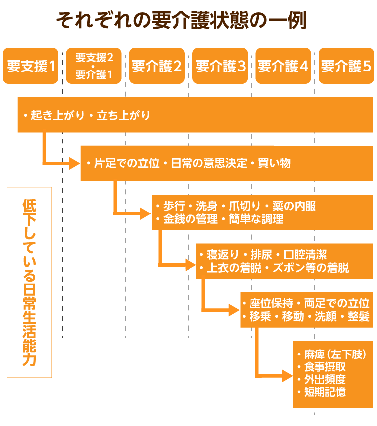 それぞれの要介護状態の一例