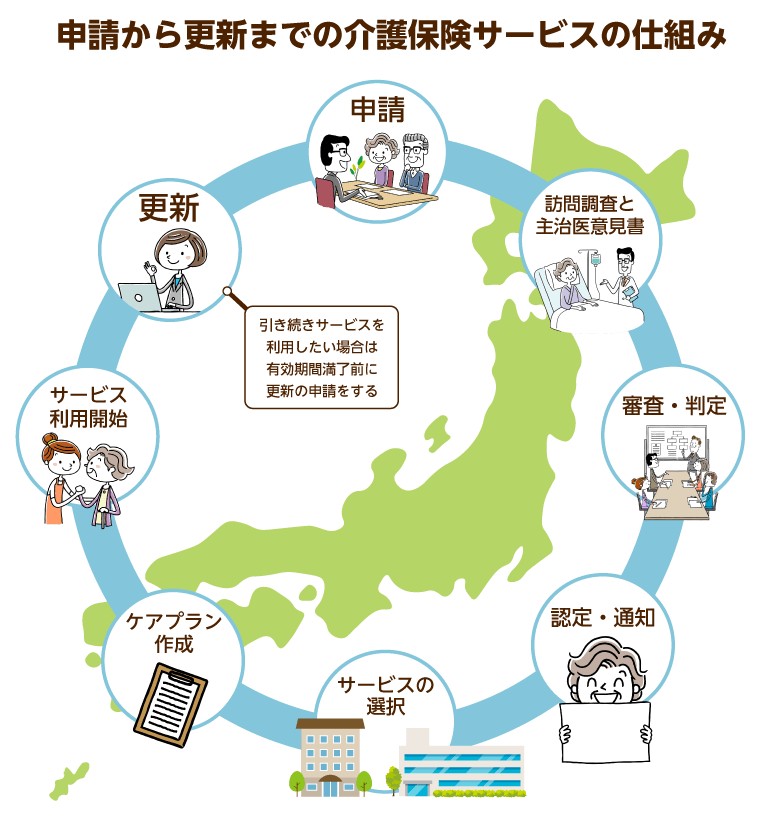 申請から更新までの介護保険サービスの仕組み
