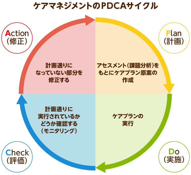 ケアマネジメントのPDCAサイクル