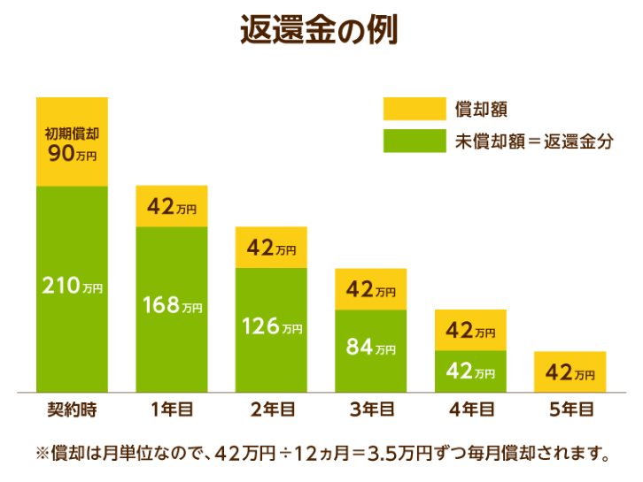 返還金の例