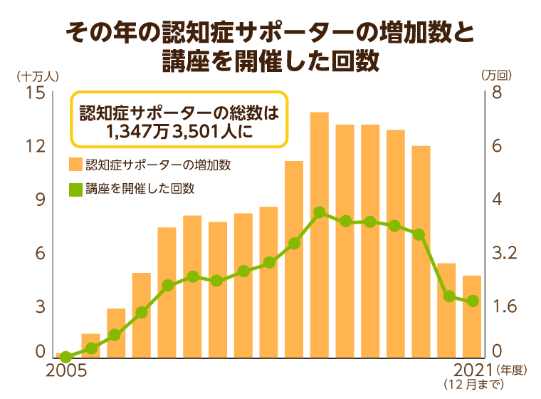 認知症サポーターの総数と講座を開催した回数