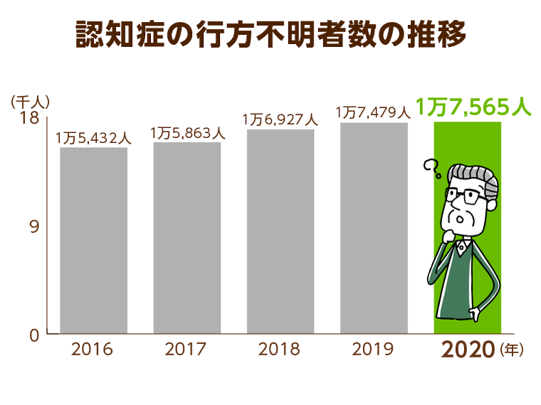認知症の行方不明者数の推移