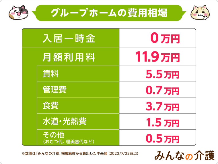 グループホームの費用相場