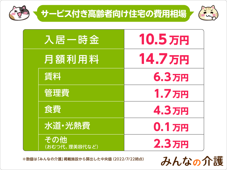 サービス付き高齢者向け住宅の費用相場