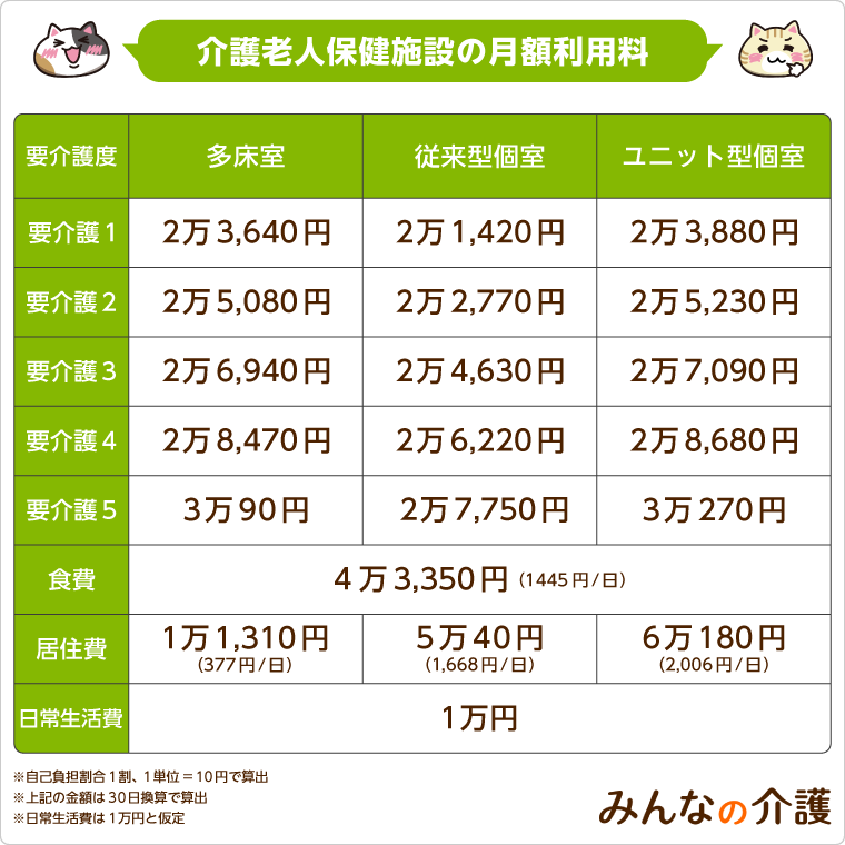 介護老人保健施設の月額利用料