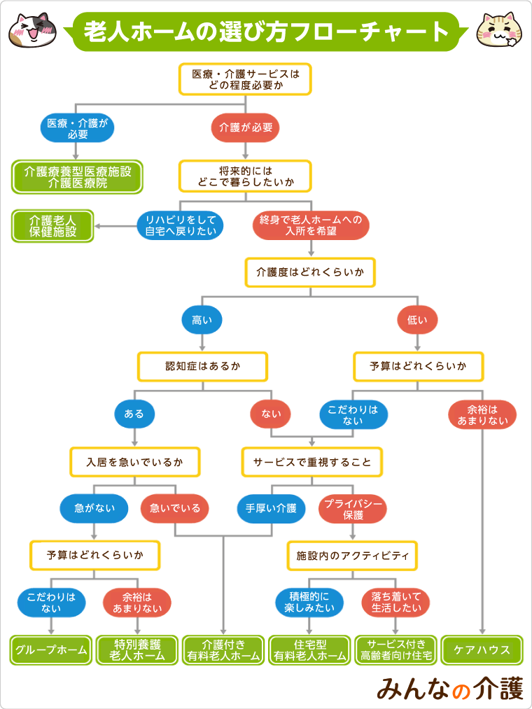 老人ホームを選ぶためのフローチャート