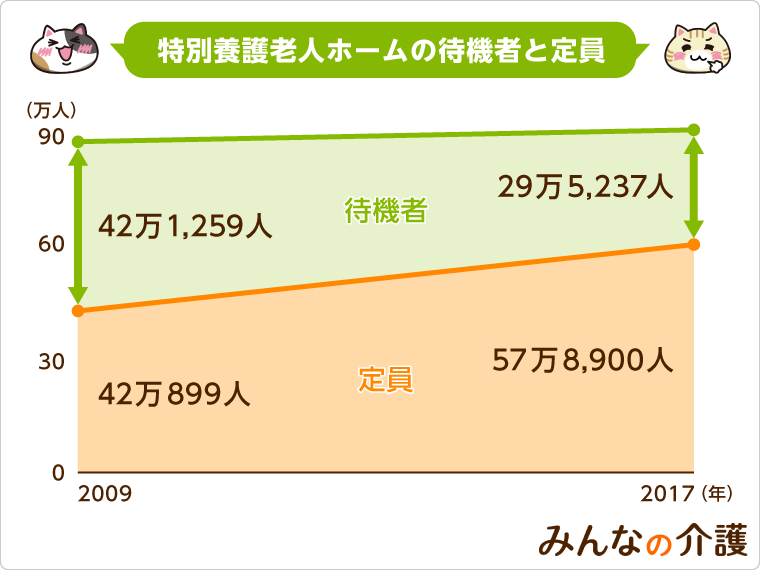 特別養護老人ホームの待機者と定員