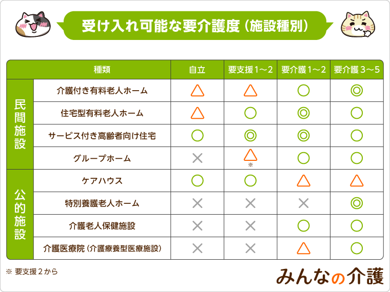 受け入れ可能な要介護度（施設種別）
