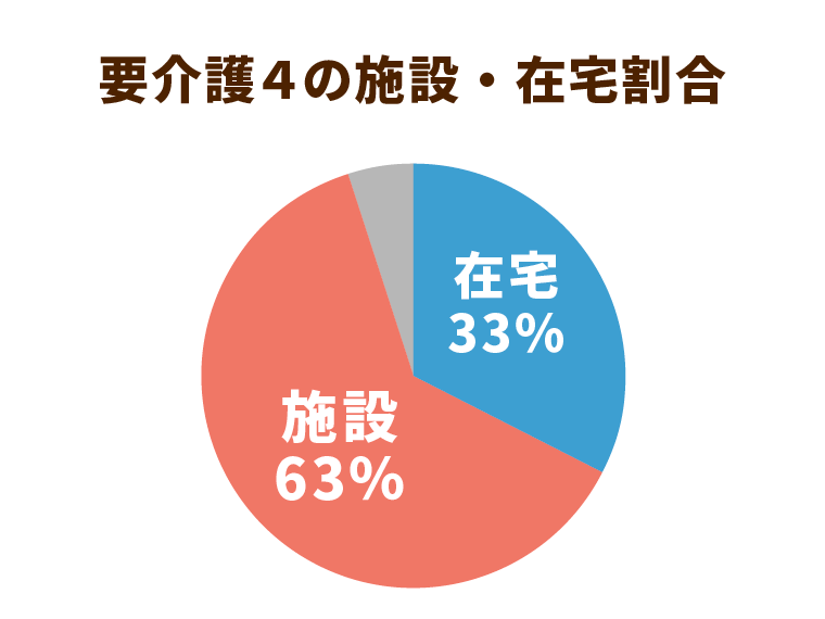 要介護４の施設・在宅割合