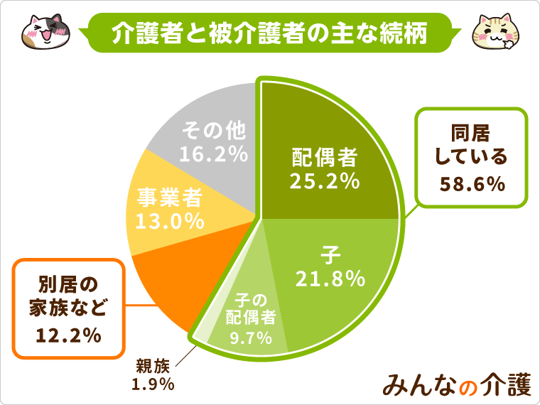 介護者と被介護者の主な続柄