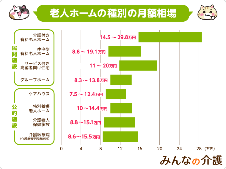 老人ホームの種別の月額相場