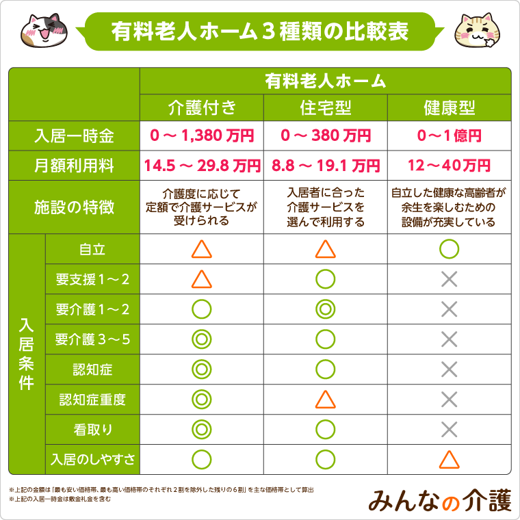 有料老人ホーム３種類の比較表