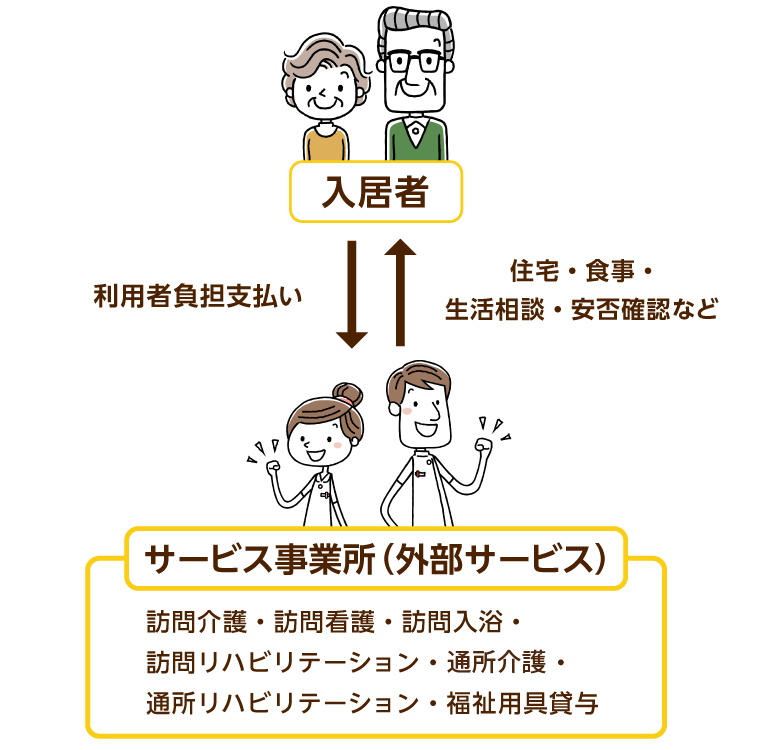 介護保険サービスを利用する際の外部事業者との関係性