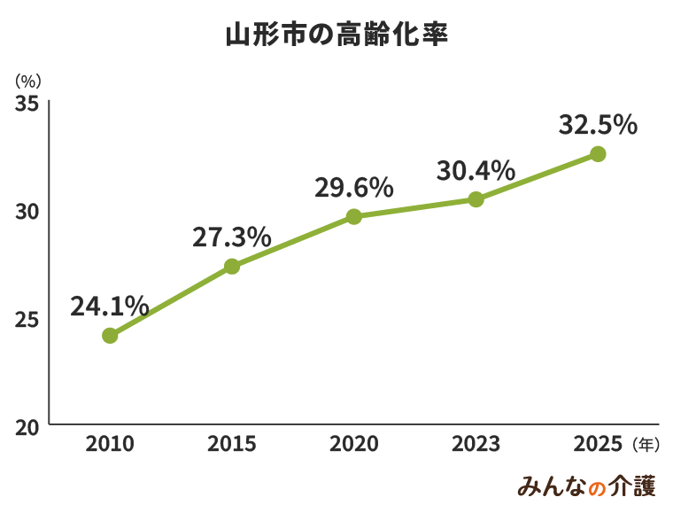 山形県の高齢化率