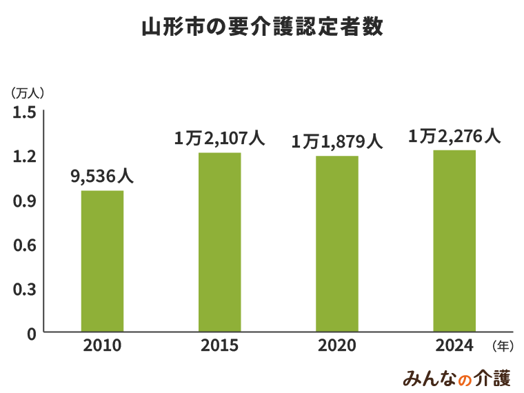 山形県の要介護認定者数