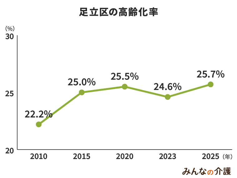 足立区の高齢化率