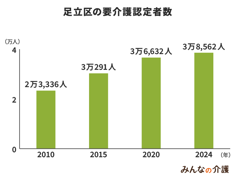 足立区の要介護認定者数